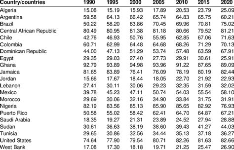 The Ratio Of Female To Male Labour Force Participation 1990 2020 Download Scientific Diagram