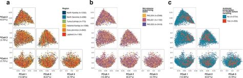 Effect Of Geographical Region Of Sampling Microbiome Sequencing Batch