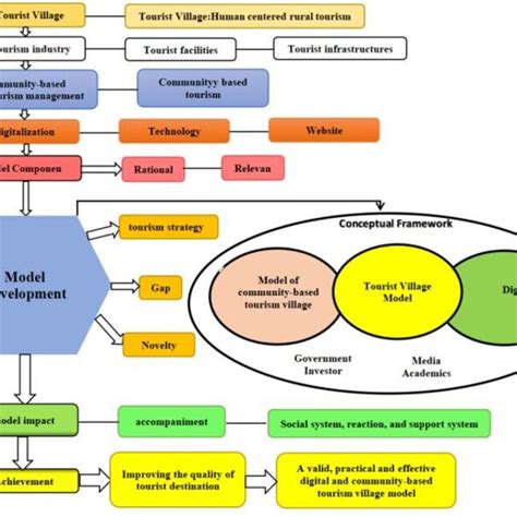 Conceptual Framework Of Community Based And Digital Tourism Village