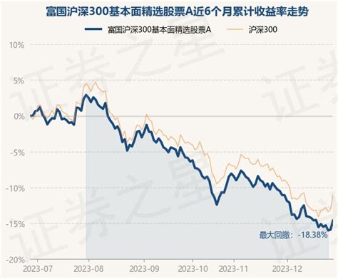 12月28日基金净值：富国沪深300基本面精选股票a最新净值0694，涨151股票频道证券之星