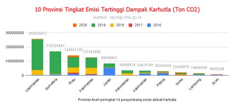 80 Persen Emisi Gas Rumah Kaca Dari Konversi Hutan