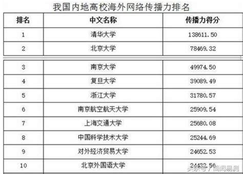 中國大學海外網絡傳播力報告發佈，師範類院校排名如何？ 每日頭條