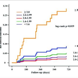 Kaplan Meier Estimation For The Net Clinical Outcome According To