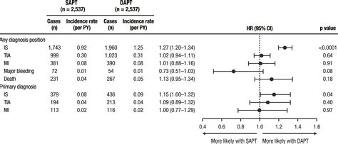 Antiplatelet Treatment Patterns And Outcomes Of Secondary Stroke