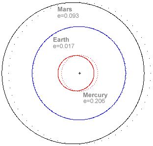 Earth at Perihelion