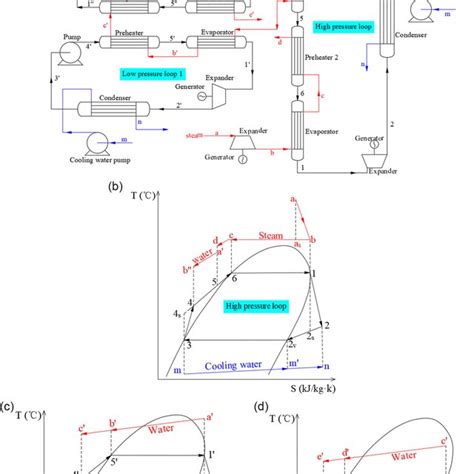 Scheme And Theoretical Ts Diagram Of The Sfd‐orc System A Schematic