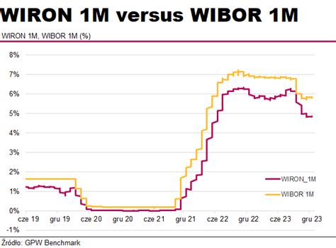 WIRON nowy wskaźnik zamiast WIBOR u Analizy pl