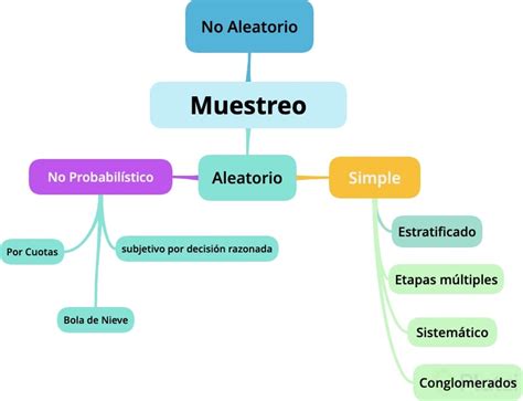 Tipos De Muestreo Mapa Mental Kulturaupice The Best Porn Website