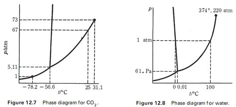 Diagram Fasa Thermodynamics Is Fun