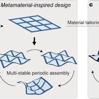 Design Of Highly Reconfigurable And Multistable Metastructures A D