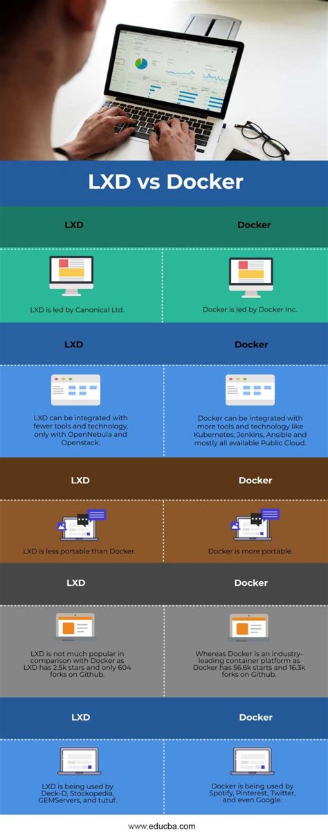 Lxd Vs Docker Know Hows The Best Between Lxd Vs Docker