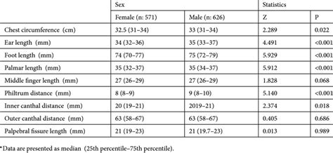 Comparison Of Anthropometric Measurements Based On Sex Download Table