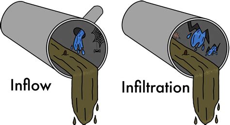 Inflow Infiltration Halifax Water