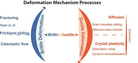 Difference Between Ductile and Brittle Deformation | Compare the ...