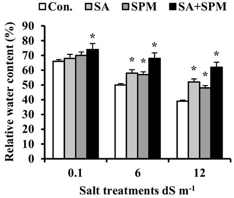 Effect Of Salicylic Acid Sa 100 Mg L −1 Andor Spermine Spm 30 Mg