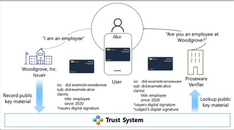 How To Use The Microsoft Entra Verified Id Network Microsoft Entra Microsoft Learn