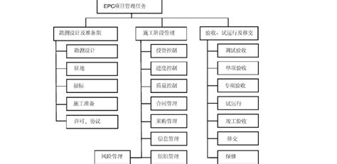 EPC项目阶段划分及工作结构分解方案 word文档免费下载 亿佰文档网