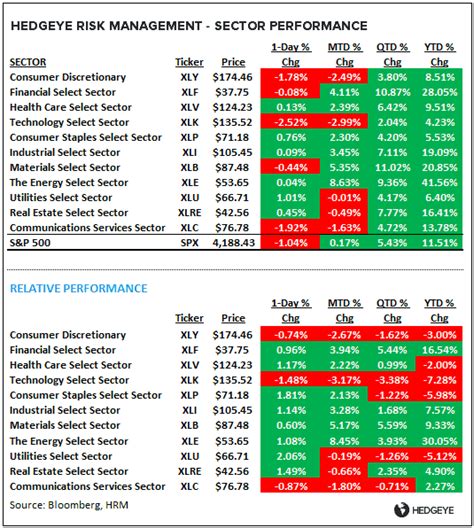 CHART OF THE DAY: Sector Performance Round-Up