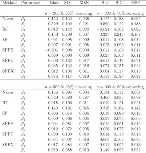 Table From Semiparametric Bayesian Analysis Of Censored Linear