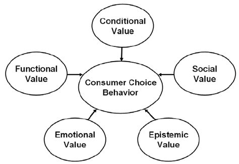 Five Values That Influence Consumer Choice Based On Sheth Et Al