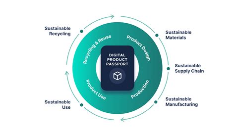 Digital Product Passport