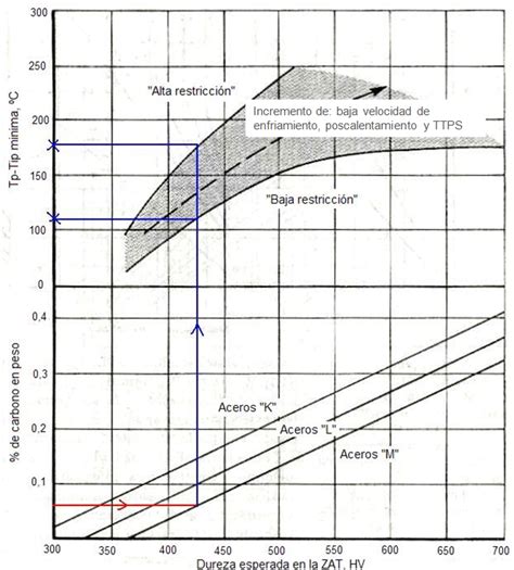 4 Diagrama para la selección de la temperatura de precalentamiento 46