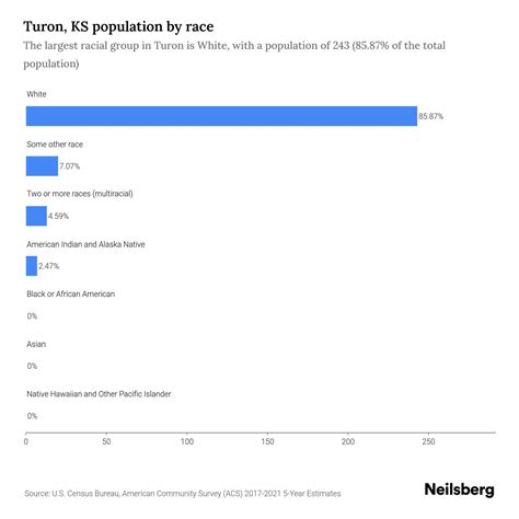 Turon, KS Population by Race & Ethnicity - 2023 | Neilsberg