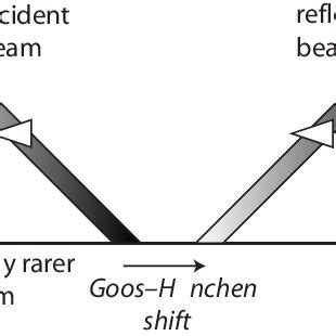 Schematic Of The Positive Goos H Nchen Shift On Total Reflection