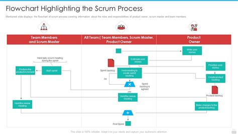 Flowchart Highlighting The Scrum Process Infographics Pdf