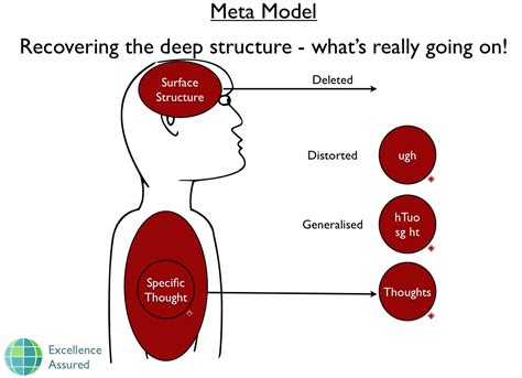 Deep Structure | Meta Model | NLP