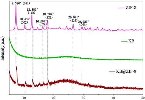 Xrd Patterns Of Zif 8 Kb And Kbzif 8 Composite Polymers 2021 13 X Download Scientific