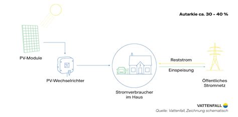 Wie Funktioniert Photovoltaik Vattenfall