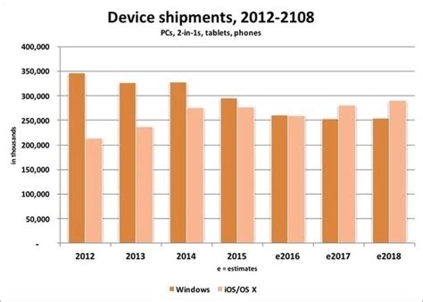 Gartner Projects Decline In Shipment For Microsoft And Apple Devices