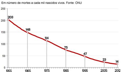 Mortalidade Infantil Cai 77 No Brasil Desde 1990 Diz ONU Jornal O Globo