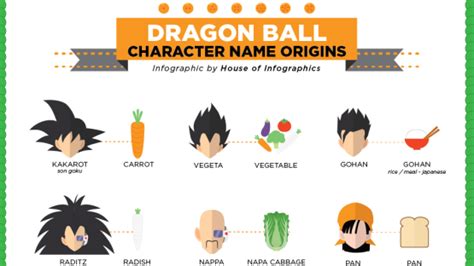 Inilah Infografis Asal Usul Dari Nama Para Karakter Dragon Ball