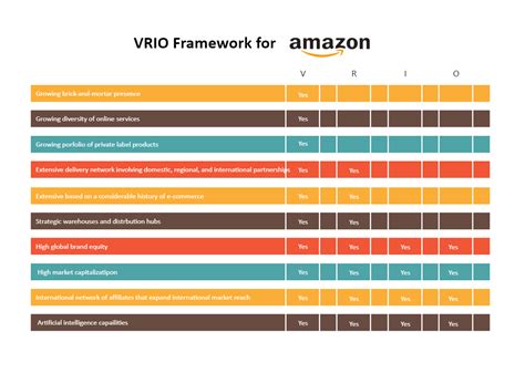 Amazon VRIO Analysis EdrawMax Template