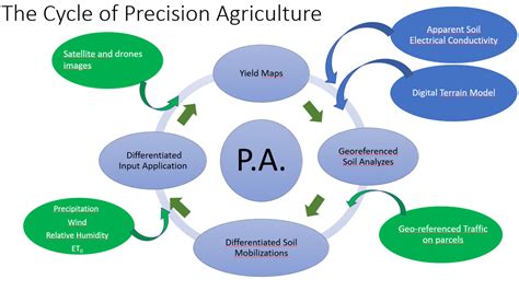 The Cycle Of Precision Agriculture