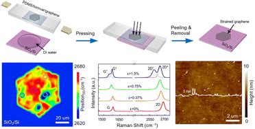 Strain Engineering Of Graphene On Rigid Substrates Nanoscale Advances