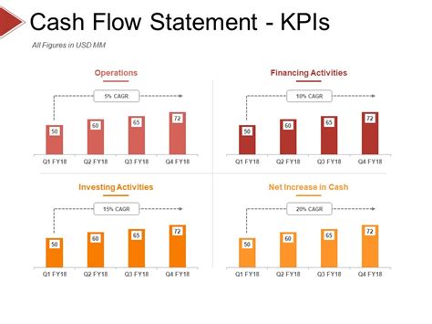 Cash Flow Statement Kpis Template 1 Ppt Powerpoint Presentation Pictures Microsoft Powerpoint