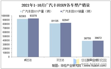 2021年10月广汽丰田suv产销量、产销差额及各车型产销量结构统计分析产销数据频道 华经情报网