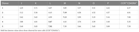 Frontiers T Cell Memory Revisited Using Single Telomere Length Analysis