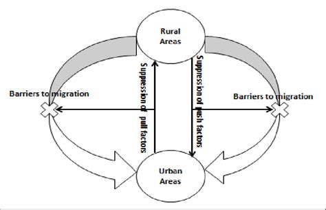 Rural – urban Territory Development model | Download Scientific Diagram