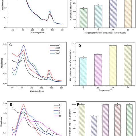 A Uv Vis Spectra Of Agnps Synthesized By Llj At Different Ag