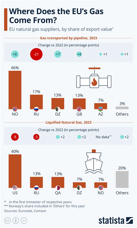 Chart Where Does The Eu S Gas Come From Statista