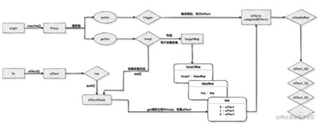 Javascript Vue3简易实现——响应式原理 前端小羊羊 Segmentfault 思否