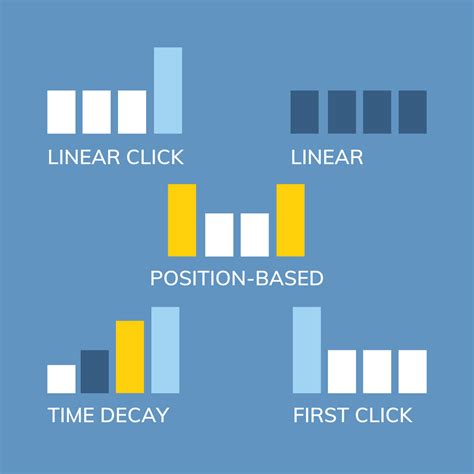 Digital Marketing Attribution Models - Who Gets Credit for the Conversion?