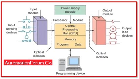 What are the types of PLC?