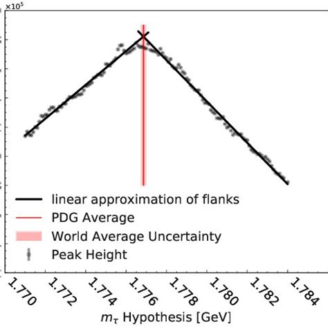 Step By Step Formation Of The Gkk Limiting Distribution For The τ → πν