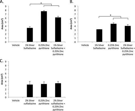 Antimicrobial Zone Of Inhibition The Average Zones Of Inhibition Y