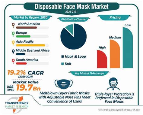 Disposable Face Mask Market Share Trends Insights By 2031